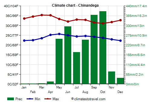 Climate chart - Chinandega Climate chart - Chinandega