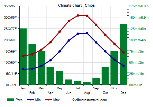 Climate chart - Chios (Greece)