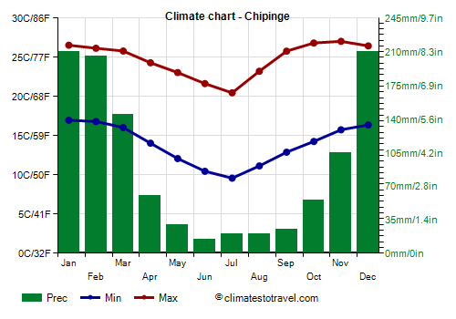 Climate chart - Chipinge (Zimbabwe)