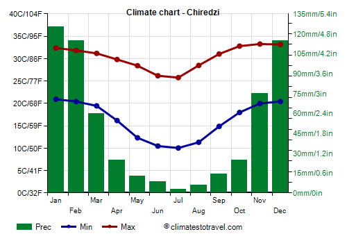 Climate chart - Chiredzi (Zimbabwe)