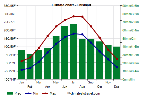 Climate chart - Chisinau