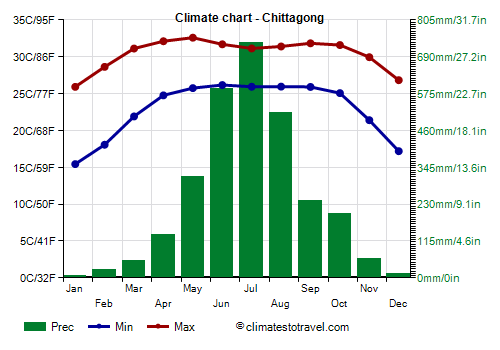 Climate chart - Chittagong (Bangladesh)
