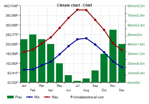 Climate chart - Chlef (Algeria)