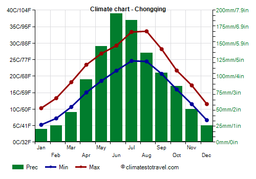 Climate chart - Chongqing (China)