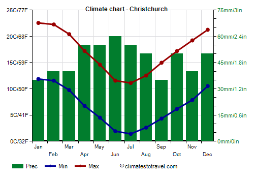Climate chart - Christchurch (New Zealand)