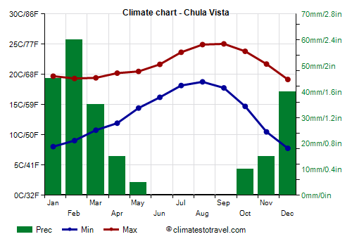 Climate chart - Chula Vista (California)