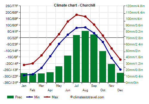 Climate chart - Churchill