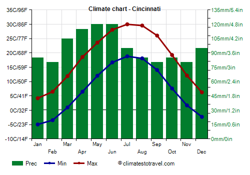 Climate chart - Cincinnati (Ohio)