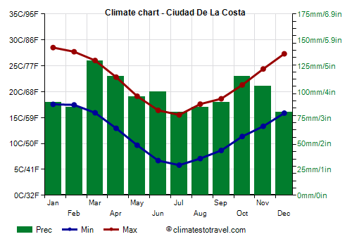 Climate chart - Ciudad De La Costa