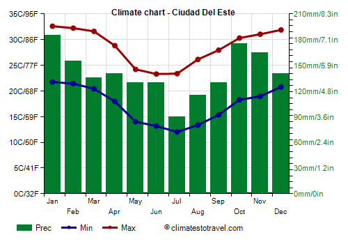 Climate chart - Ciudad Del Este (Paraguay)