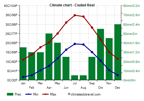 Climate chart - Ciudad Real