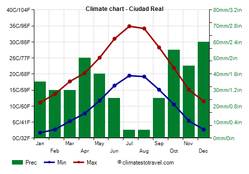 Climate chart - Ciudad Real (Castile La Mancha)