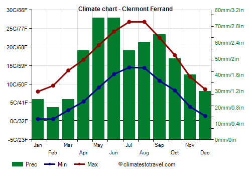 Climate chart - Clermont Ferrand (France)