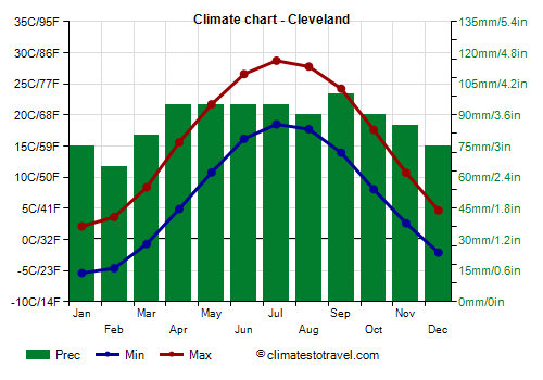 Climate chart - Cleveland
