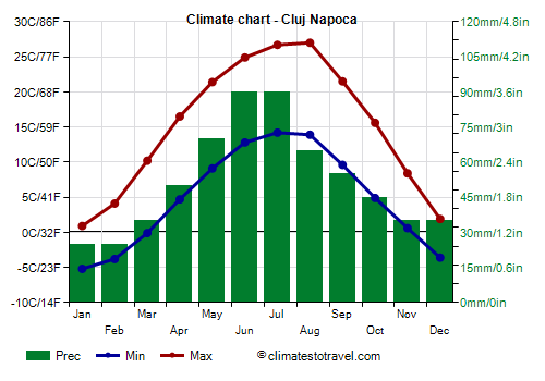 Climate chart - Cluj Napoca (Romania)