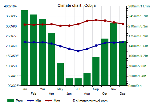 Climate chart - Cobija (Bolivia)