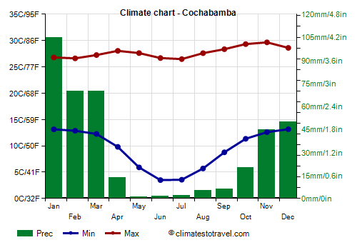 Climate chart - Cochabamba (Bolivia)