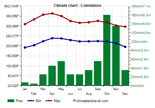 Climate chart - Coimbatore
