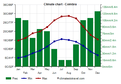 Climate chart - Coimbra (Portugal)