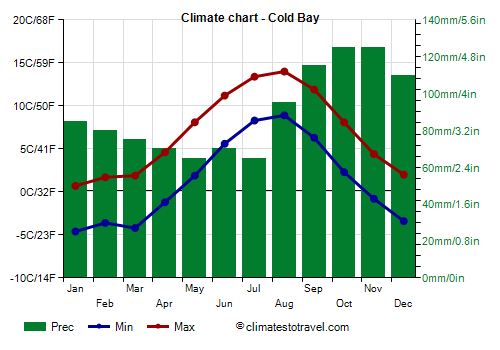 Climate chart - Cold Bay (Alaska)
