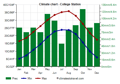Climate chart - College Station Climate chart - College Station
