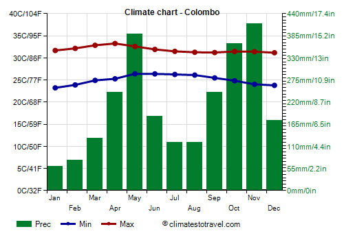 Climate chart - Colombo (Sri Lanka)