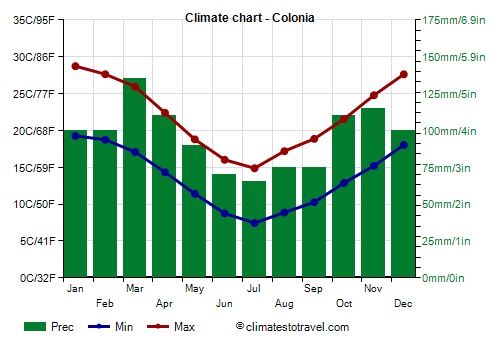 Climate chart - Colonia