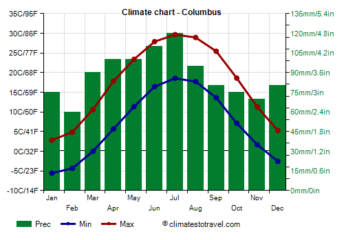 Climate chart - Columbus (Ohio)
