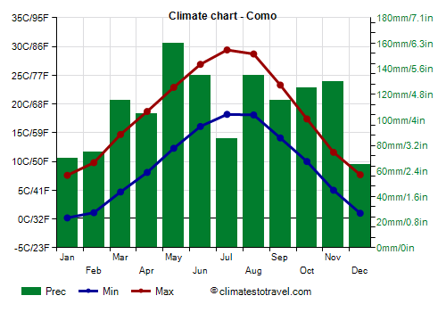 Climate chart - Como (Lombardy)