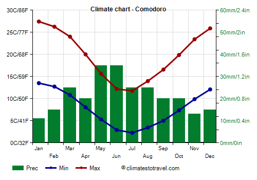 Climate chart - Comodoro