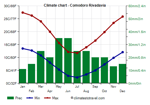 Climate chart - Comodoro Rivadavia