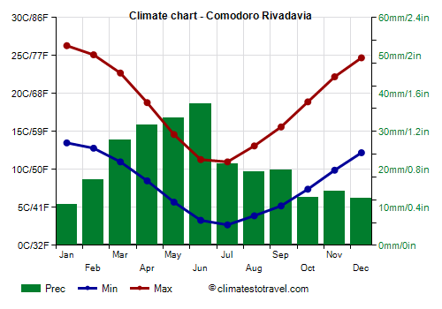 Climate chart - Comodoro Rivadavia (Argentina)