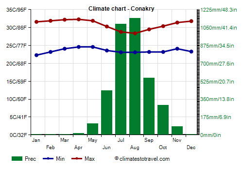Climate chart - Conakry (Guinea)