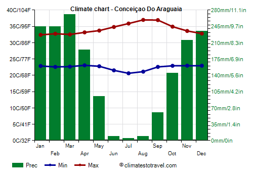 Climate chart - Conceiçao Do Araguaia