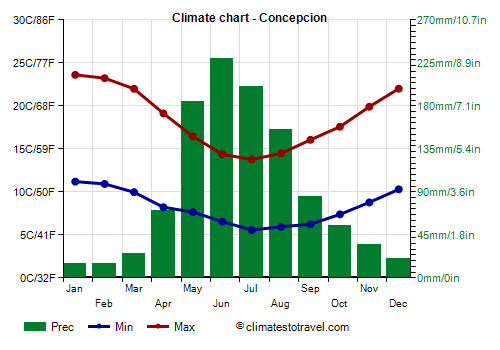 Climate chart - Concepcion