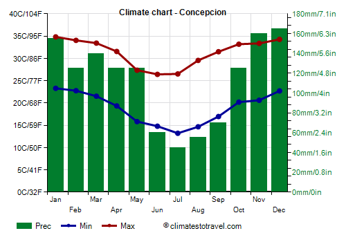 Climate chart - Concepcion