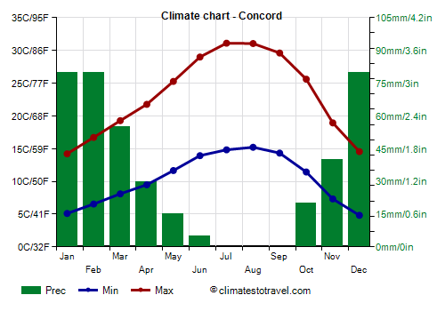 Climate chart - Concord (California)