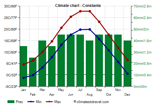 Climate chart - Constanta (Romania)