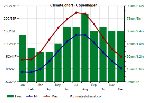 Climate chart - Copenhagen