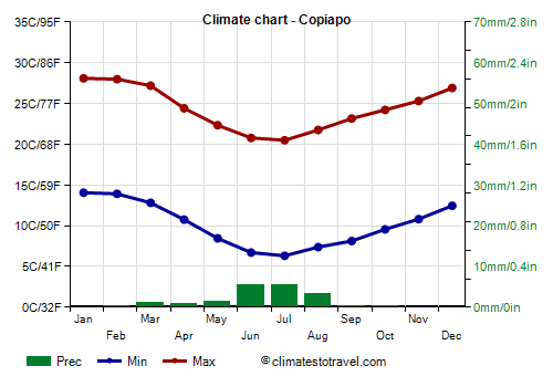 Climate chart - Copiapo (Chile)