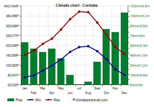Climate chart - Cordoba (Andalusia)