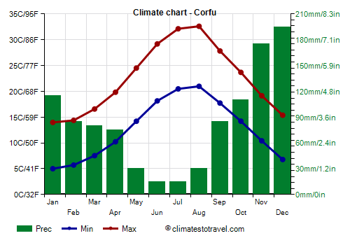 Climate chart - Corfu (Greece)