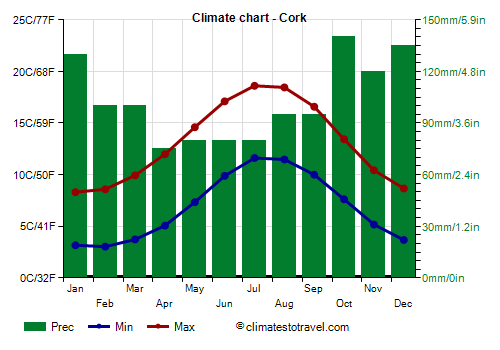 Climate chart - Cork (Ireland)