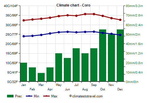 Climate chart - Coro (Venezuela)