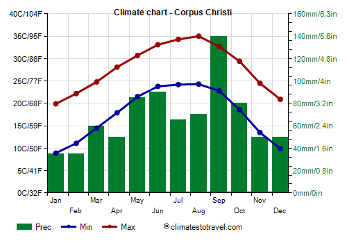 Climate chart - Corpus Christi (Texas)