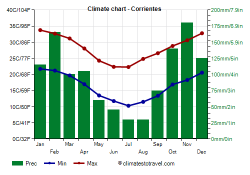 Climate chart - Corrientes