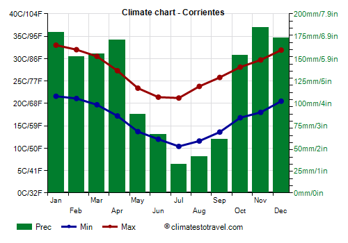 Climate chart - Corrientes (Argentina)