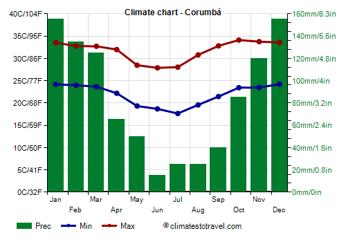 Climate chart - Corumbá