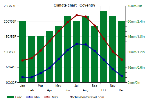 Climate chart - Coventry (England)
