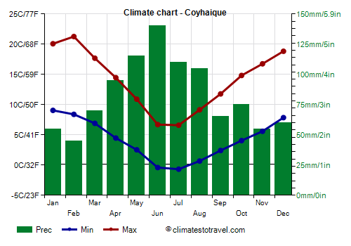 Climate chart - Coyhaique (Chile)